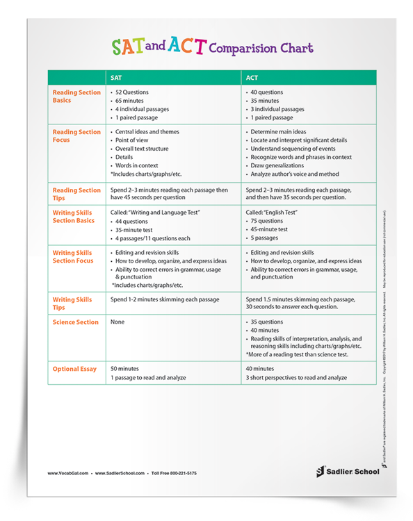 Sat Vs Act Comparison Chart